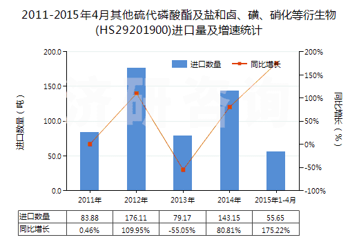 2011-2015年4月其他硫代磷酸酯及鹽和鹵、磺、硝化等衍生物(HS29201900)進(jìn)口量及增速統(tǒng)計